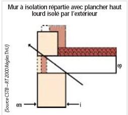 Mur isolation rpartie avec plancher haut lourd isol par l'extrieur